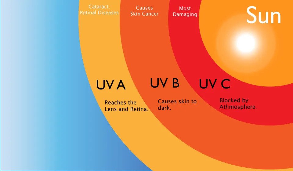 Which type of UV is most damaging?